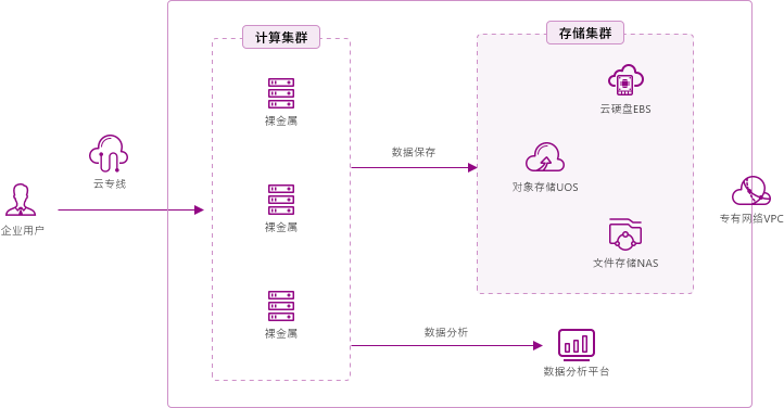 E:\00-工作\08-新官网\02---场景图形需求汇总\20210811-图形bug和OSS修改\返稿\裸金属-高性能计算_slices (1)\Group 2.png