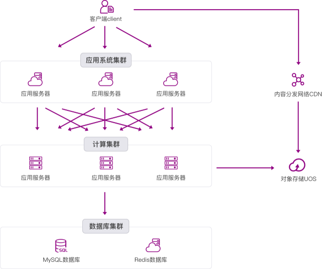 E:\00-工作\08-新官网\02---场景图形需求汇总\20210811-图形bug和OSS修改\返稿\裸金属-核心数据库\组 528.png