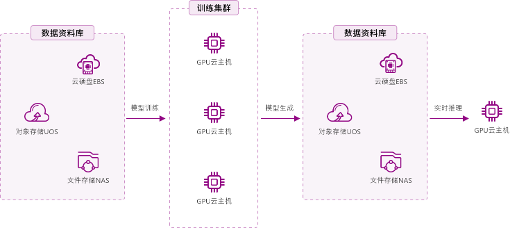 E:\00-工作\08-新官网\02---场景图形需求汇总\20210811-图形bug和OSS修改\返稿\GPU云主机-机器学习_slices (1)\Group 2.png