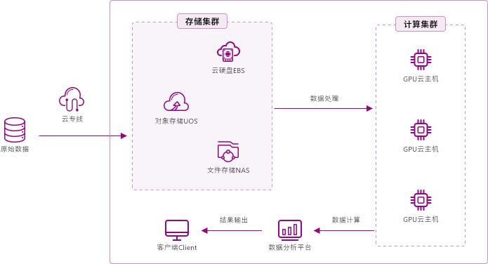 E:\00-工作\08-新官网\02---场景图形需求汇总\20210811-图形bug和OSS修改\返稿\GPU云主机-科学计算_slices (1)\Group 2.png