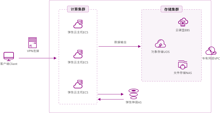 E:\00-工作\08-新官网\02---场景图形需求汇总\20210811-图形bug和OSS修改\返稿\弹性伸缩-高性能计算集群部署_slices (1)\Group 2.png