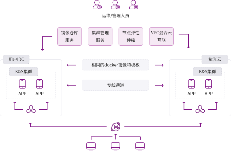 E:\ShareCache\解决方案总部资料共享\201 新官网页面\图形回稿\01-计算产品\云容器引擎-混合云场景\组 384@2x.png