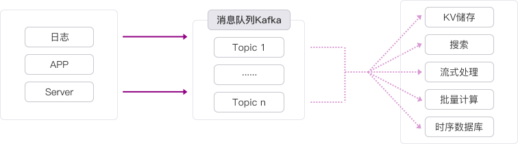 E:\00-工作\08-新官网\02---场景图形需求汇总\20210811-图形bug和OSS修改\返稿\Kafka-数据中转_slices\Kafka-数据中转.png