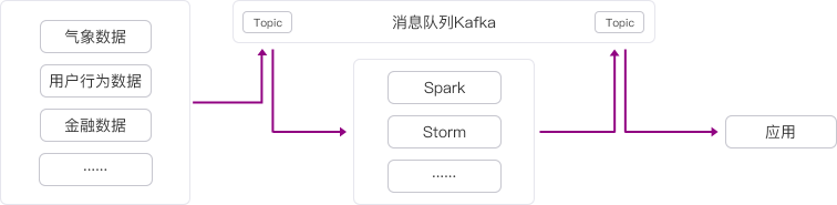 E:\00-工作\08-新官网\20210311-场景图形需求汇总\第二批图形需求\返稿\Kafka-流计算处理_slices\Kafka-流计算处理.png